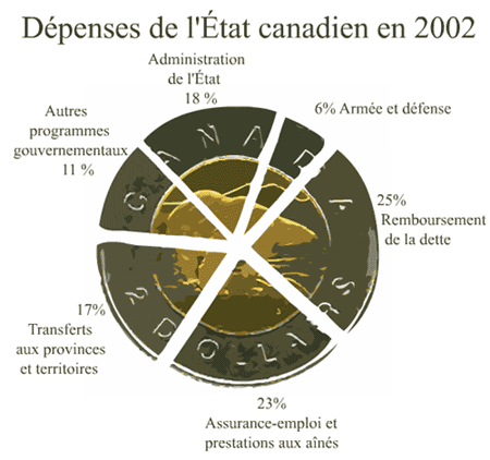 Dépenses de l'État canadien en 2002