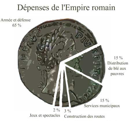 Dépenses de l'Empire romain