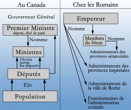 L'organisation du pouvoir au Canada et chez les Romains